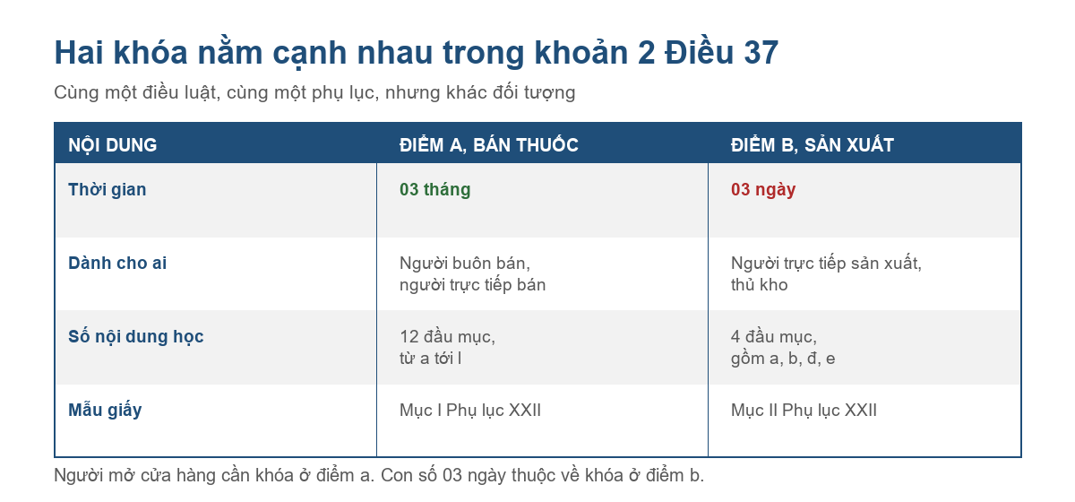 Bảng so sánh khóa bồi dưỡng chuyên môn 03 tháng và khóa tập huấn an toàn hóa chất 03 ngày