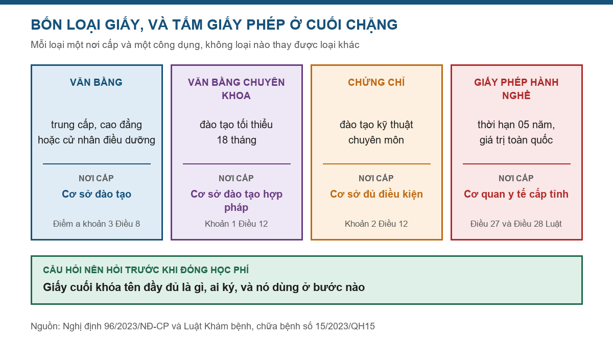 Bảng phân biệt văn bằng, chứng chỉ và giấy phép hành nghề