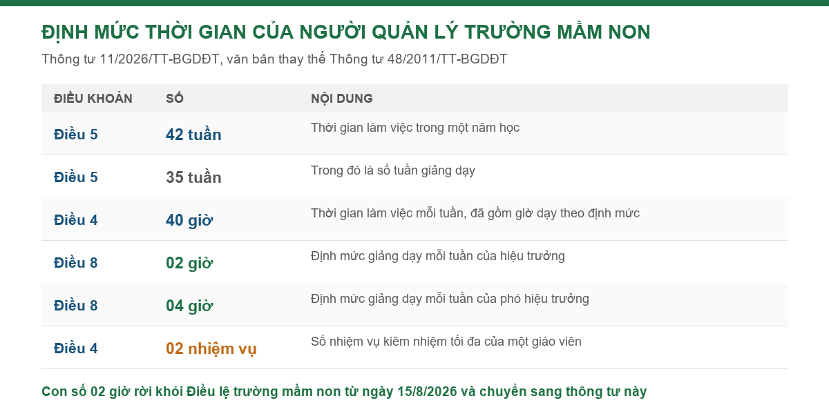 Bảng định mức thời gian làm việc và giờ dạy của hiệu trưởng cùng phó hiệu trưởng trường mầm non theo Thông tư 11/2026/TT-BGDĐT
