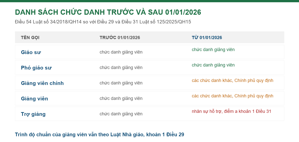 Bảng so sánh danh sách chức danh giảng viên đại học trước và sau ngày 01/01/2026
