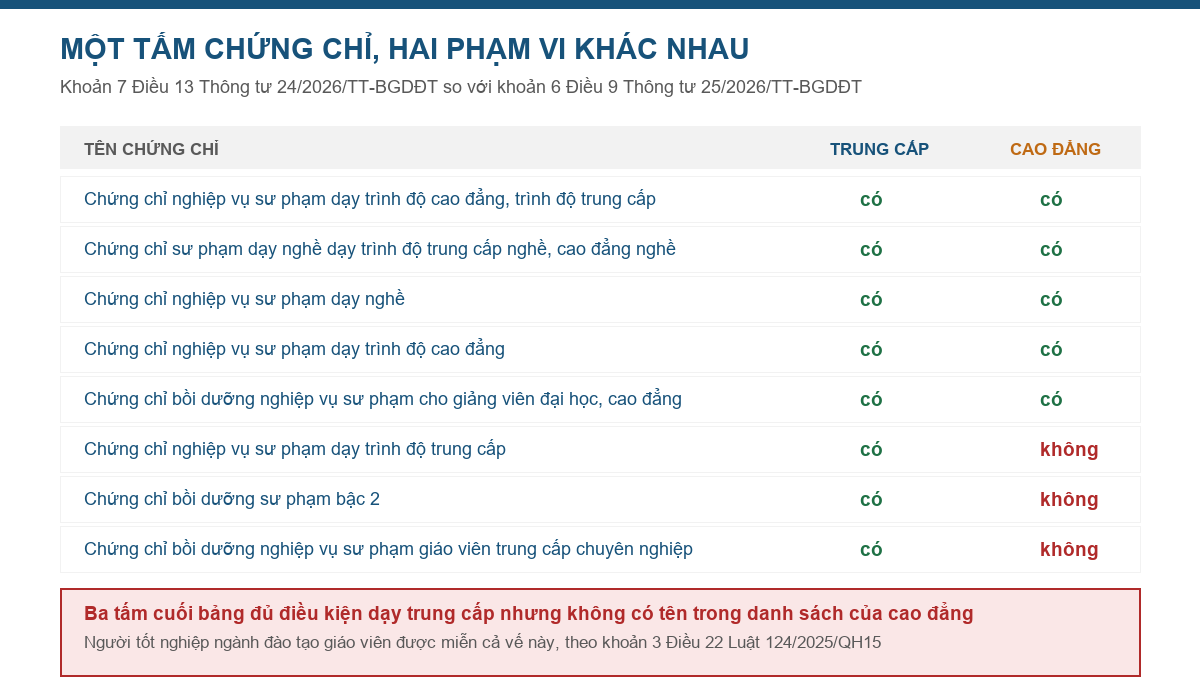 Bảng đối chiếu danh sách chứng chỉ được công nhận cho trình độ trung cấp và trình độ cao đẳng theo Thông tư 24/2026/TT-BGDĐT và Thông tư 25/2026/TT-BGDĐT