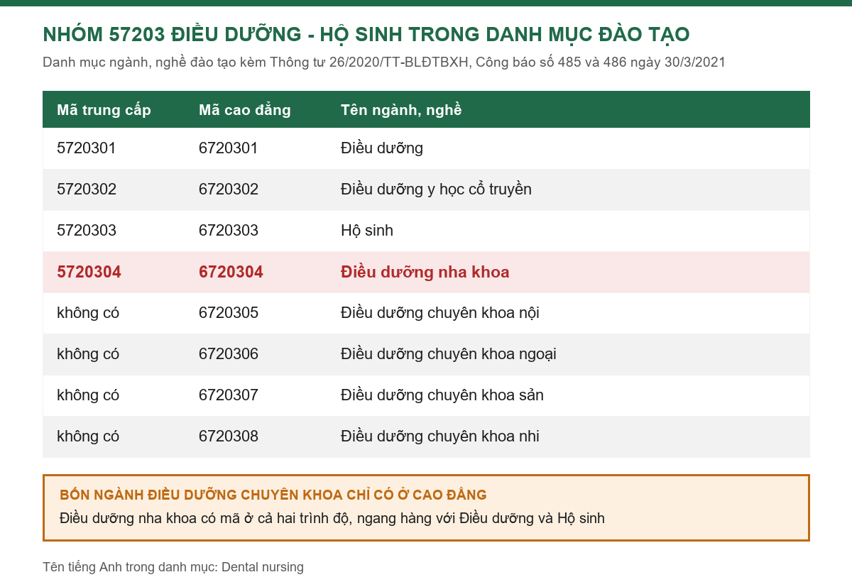 Bảng mã ngành nhóm 57203 Điều dưỡng - Hộ sinh trong danh mục đào tạo