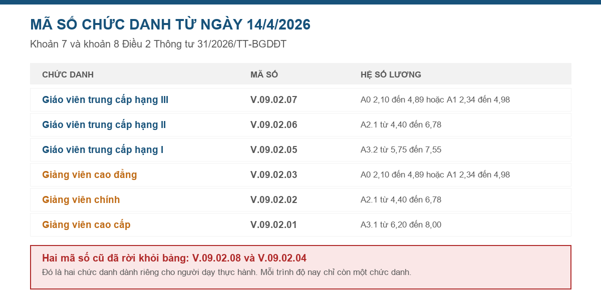 Bảng mã số chức danh và hệ số lương của giáo viên trung cấp và giảng viên cao đẳng theo Thông tư 31/2026/TT-BGDĐT