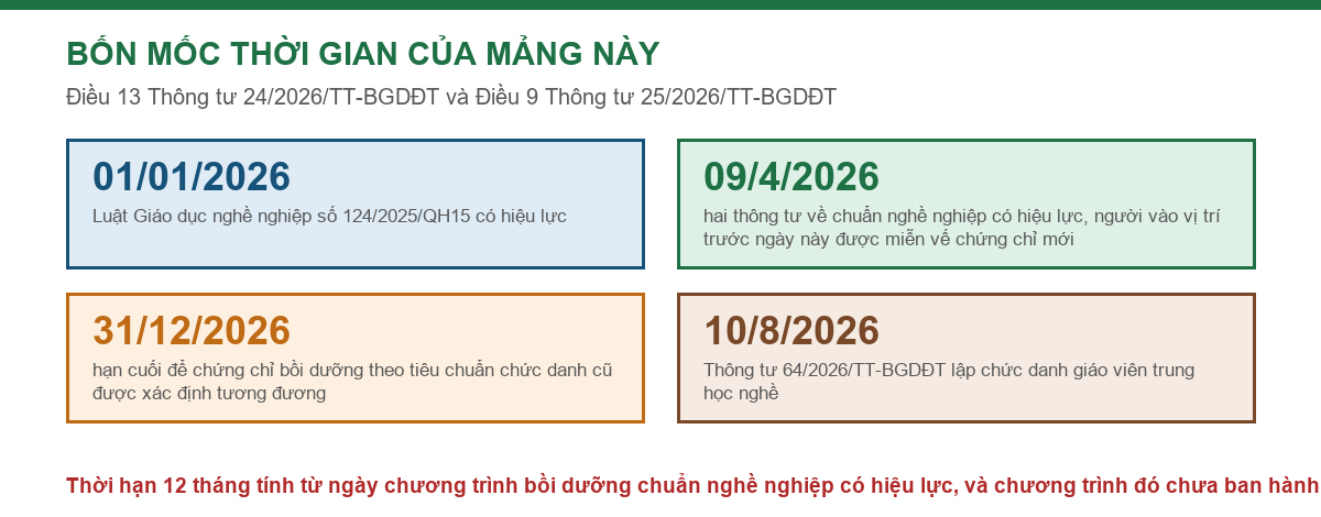 Bảng bốn mốc thời gian của mảng chứng chỉ nghiệp vụ sư phạm dạy nghề năm 2026