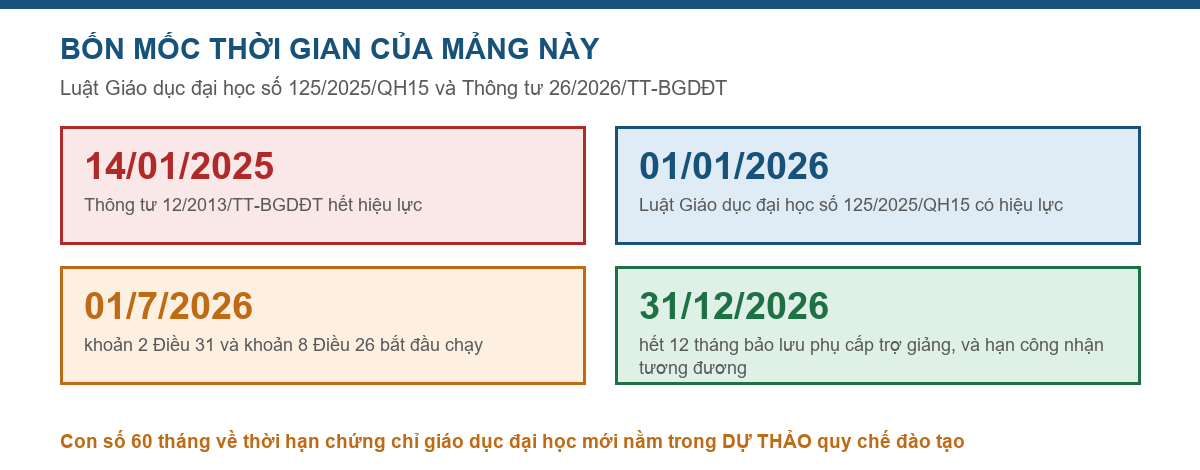 Bảng bốn mốc thời gian của mảng chứng chỉ nghiệp vụ sư phạm đại học năm 2026