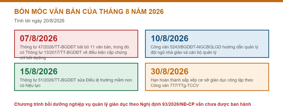 Bảng bốn mốc văn bản của mảng quản lý trường mầm non trong tháng 8 năm 2026