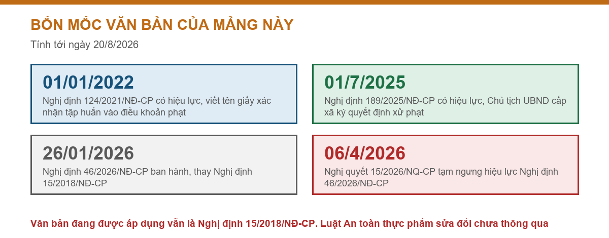 Bảng bốn mốc văn bản của mảng an toàn thực phẩm với bếp ăn tập thể, tính tới ngày 20/8/2026