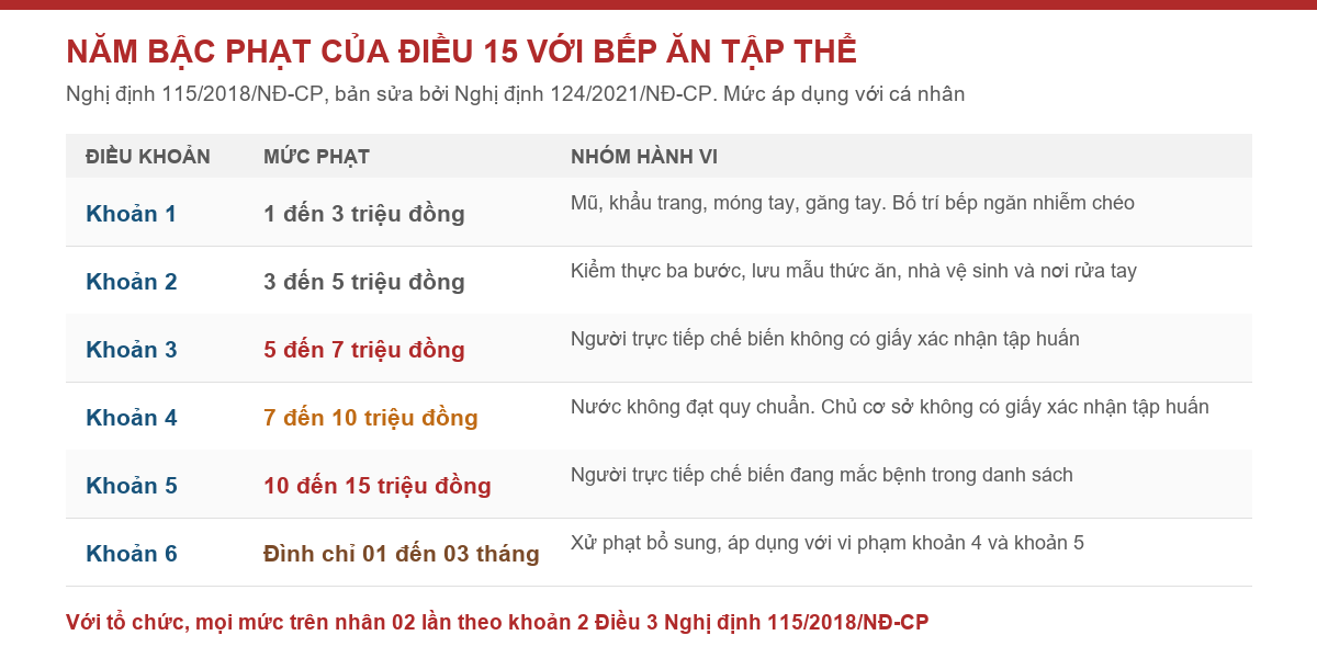Bảng năm bậc phạt của Điều 15 Nghị định 115/2018/NĐ-CP với bếp ăn tập thể, từ 1 triệu đến 15 triệu đồng kèm hình thức đình chỉ 01 đến 03 tháng