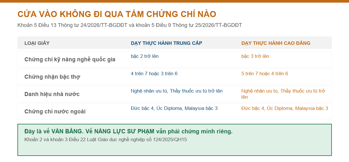 Bảng ngưỡng năng lực thực hành nghề để dạy thực hành trình độ trung cấp và trình độ cao đẳng theo Thông tư 24/2026/TT-BGDĐT và Thông tư 25/2026/TT-BGDĐT
