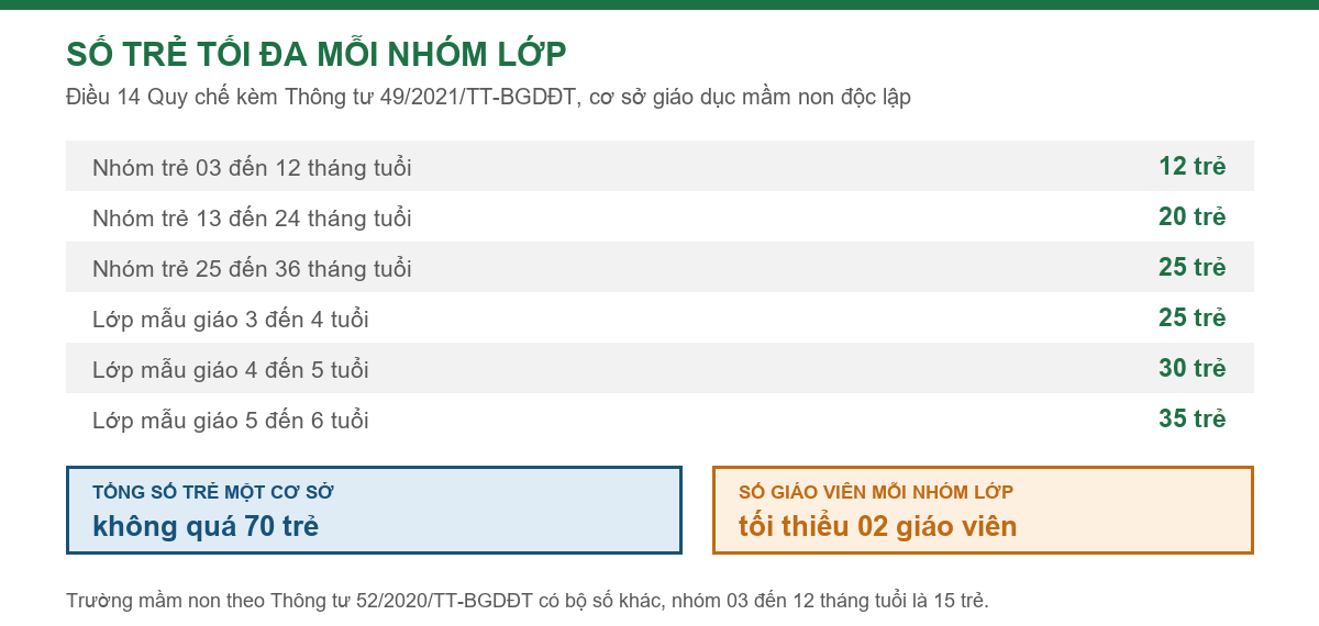 Bảng số trẻ tối đa mỗi nhóm trẻ và lớp mẫu giáo trong cơ sở giáo dục mầm non độc lập theo Điều 14 Quy chế kèm Thông tư 49/2021/TT-BGDĐT