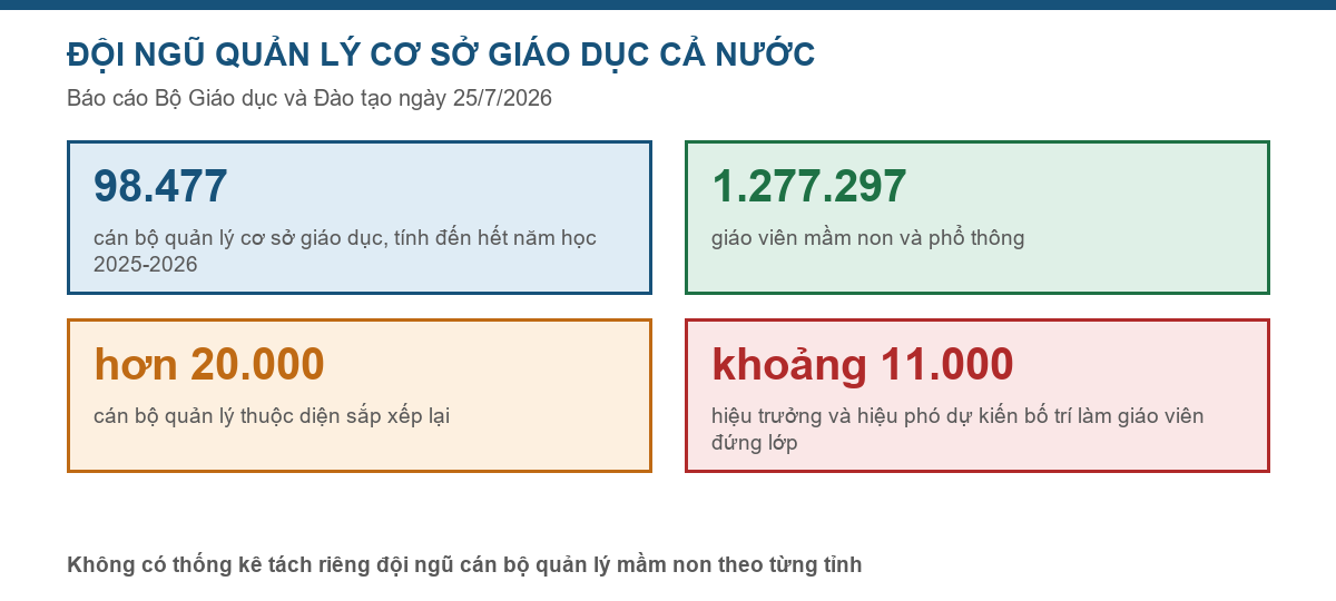 Bảng số liệu đội ngũ cán bộ quản lý cơ sở giáo dục cả nước theo báo cáo ngày 25/7/2026 của Bộ Giáo dục và Đào tạo