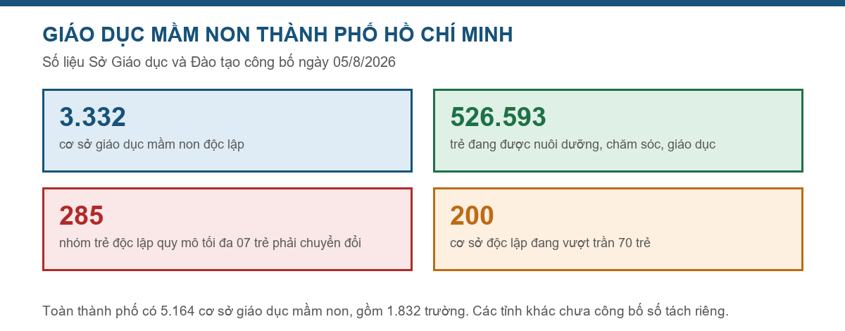 Bảng số liệu giáo dục mầm non Thành phố Hồ Chí Minh công bố ngày 05/8/2026