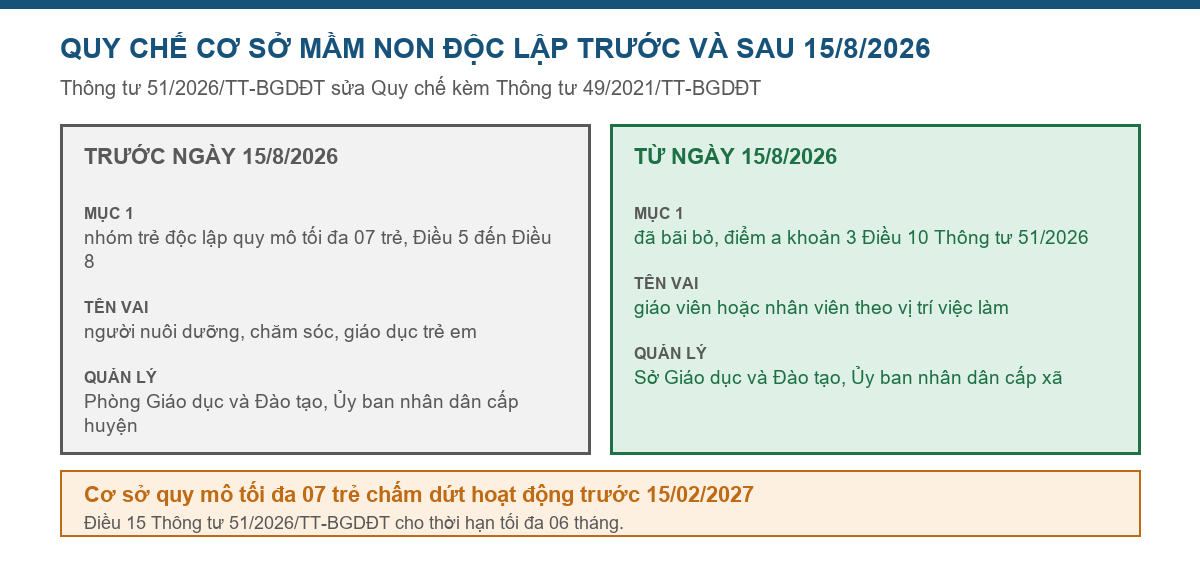 Bảng so sánh Quy chế cơ sở giáo dục mầm non độc lập trước và sau ngày 15/8/2026 theo Thông tư 51/2026/TT-BGDĐT