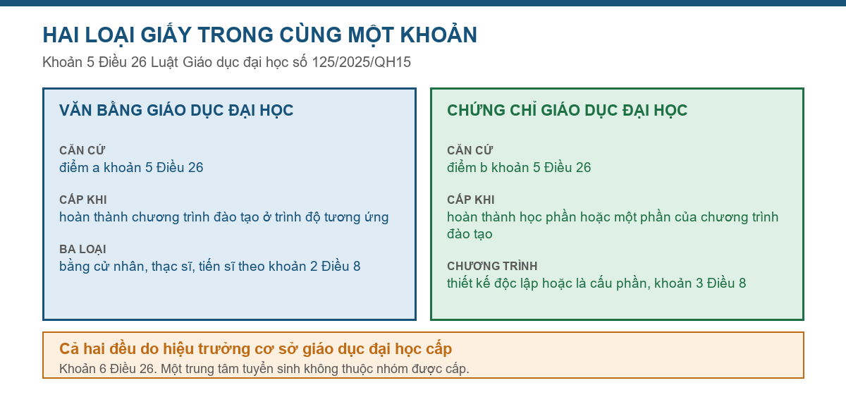 Bảng phân biệt văn bằng giáo dục đại học với chứng chỉ giáo dục đại học theo khoản 5 Điều 26 Luật Giáo dục đại học số 125/2025/QH15