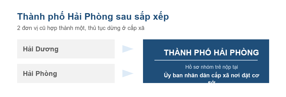 Sơ đồ Hải Dương và Hải Phòng hợp thành thành phố Hải Phòng từ ngày 12 tháng 6 năm 2025