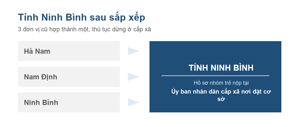 Sơ đồ Hà Nam, Nam Định và Ninh Bình hợp thành tỉnh Ninh Bình từ ngày 12 tháng 6 năm 2025