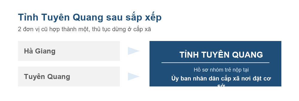 Sơ đồ Hà Giang và Tuyên Quang hợp thành tỉnh Tuyên Quang từ ngày 12 tháng 6 năm 2025