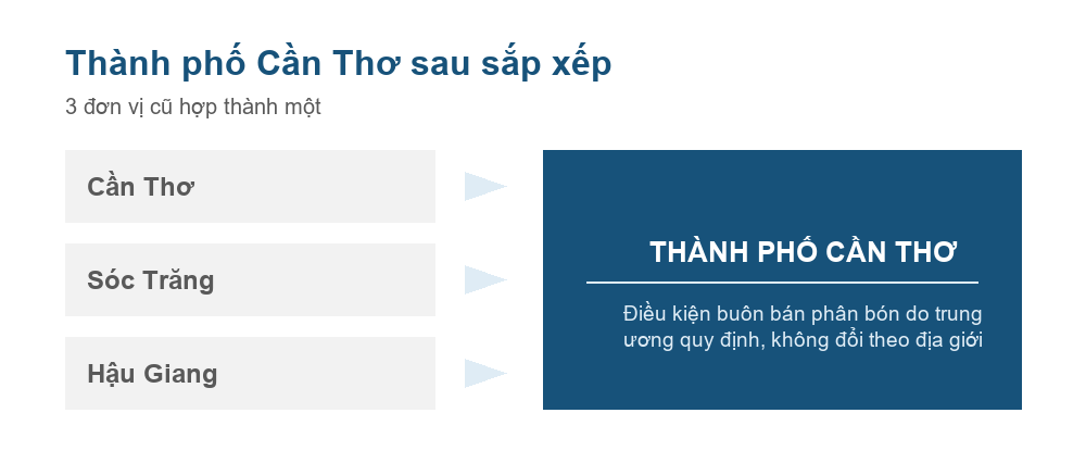 Sơ đồ sắp xếp đơn vị hành chính hình thành thành phố Cần Thơ