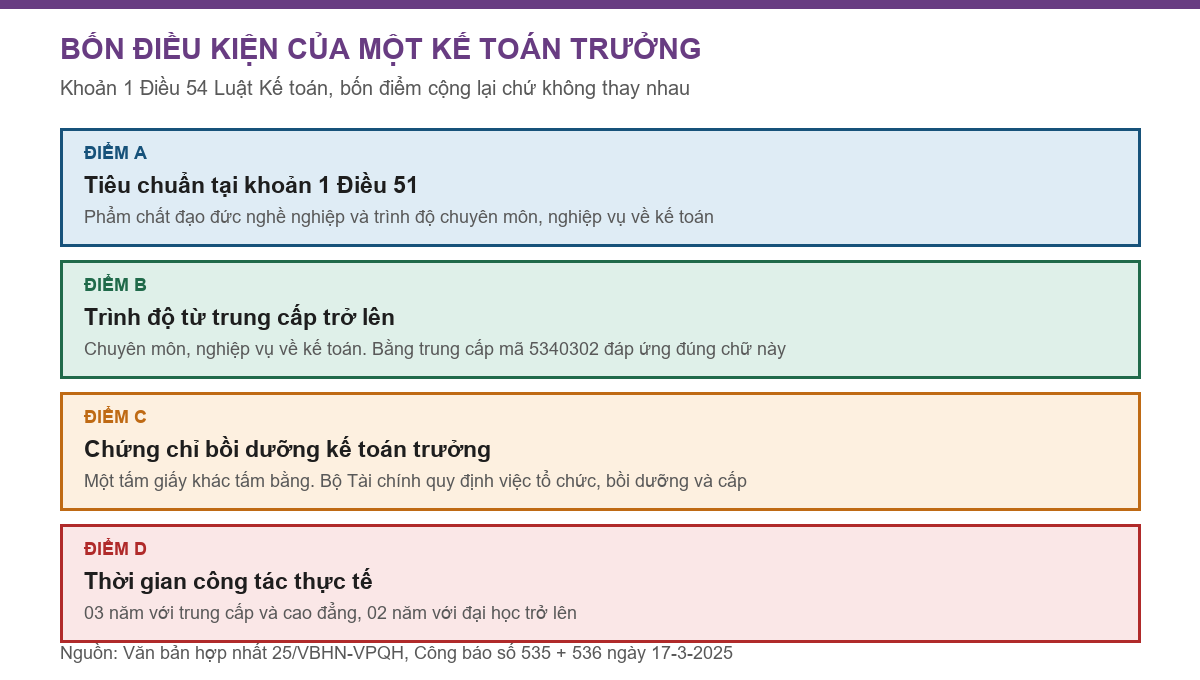 Sơ đồ bốn điều kiện của kế toán trưởng theo khoản 1 Điều 54 Luật Kế toán