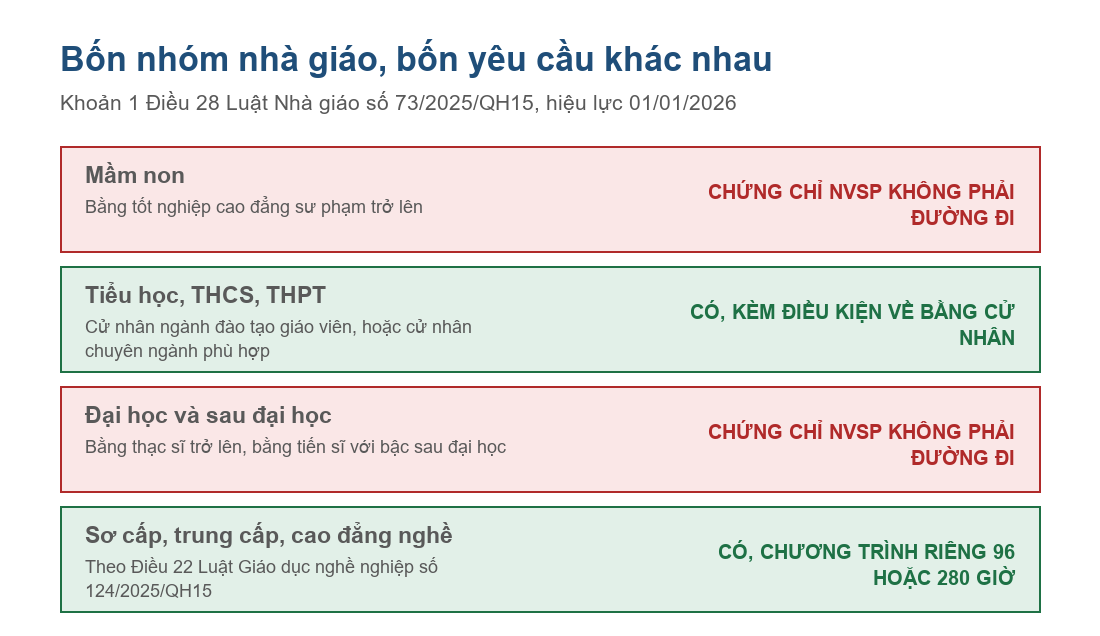 Sơ đồ bốn nhóm nhà giáo và yêu cầu trình độ chuẩn theo Điều 28 Luật Nhà giáo năm 2026