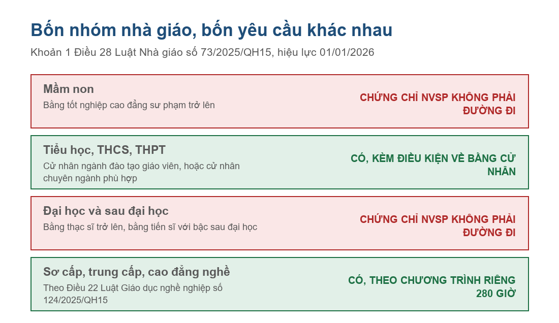 Sơ đồ bốn nhóm nhà giáo và yêu cầu trình độ chuẩn theo Điều 28 Luật Nhà giáo năm 2026