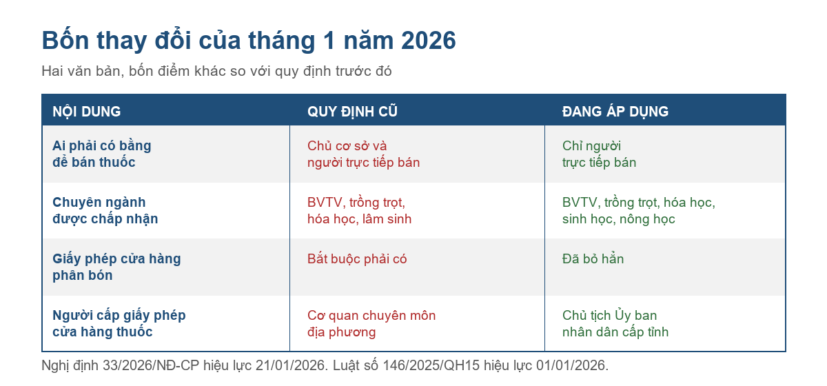 Bảng bốn thay đổi về điều kiện buôn bán thuốc bảo vệ thực vật và phân bón từ tháng 1 năm 2026