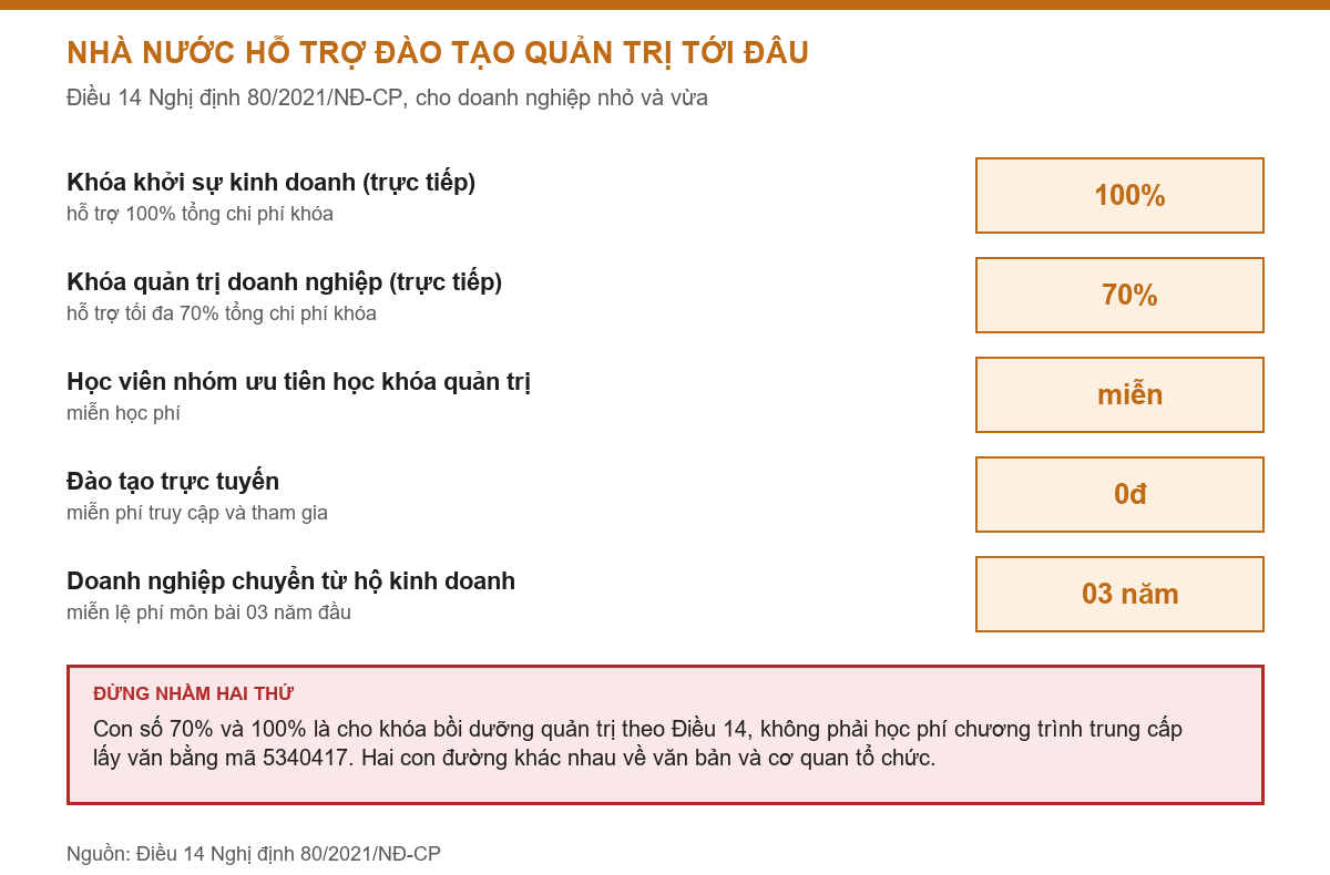 Bảng các mức hỗ trợ đào tạo quản trị doanh nghiệp theo Điều 14 Nghị định 80/2021