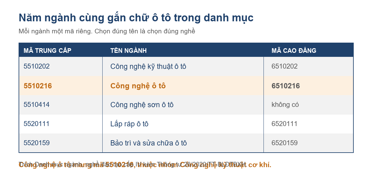 Bảng năm ngành ô tô trong Danh mục ngành, nghề đào tạo kèm Thông tư 26/2020/TT-BLĐTBXH