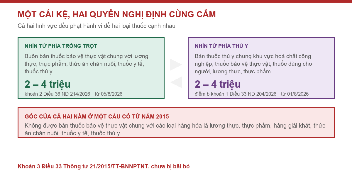 Sơ đồ hai nghị định cùng cấm bán thuốc bảo vệ thực vật chung với thuốc thú y