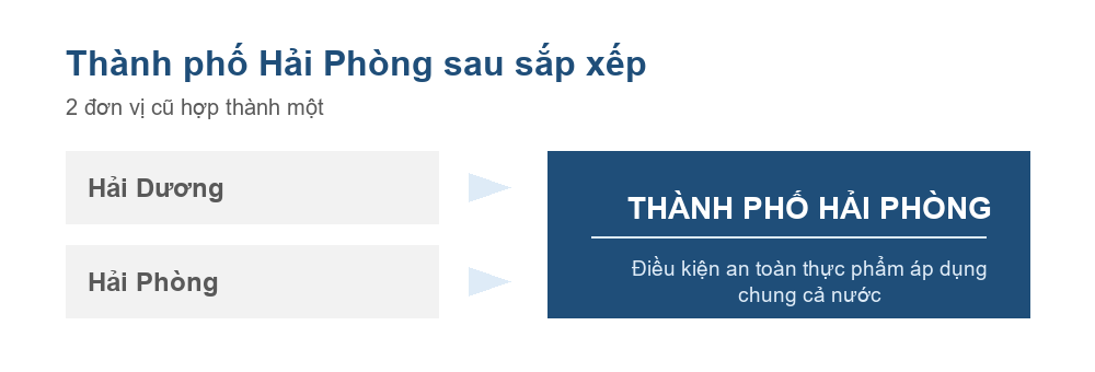 Sơ đồ Hải Dương và Hải Phòng hợp thành thành phố Hải Phòng từ ngày 12 tháng 6 năm 2025
