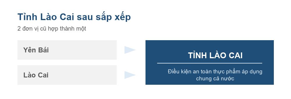 Sơ đồ Yên Bái và Lào Cai hợp thành tỉnh Lào Cai từ ngày 12 tháng 6 năm 2025