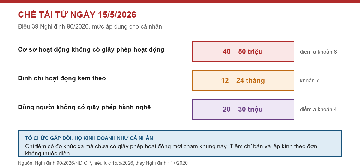 Bảng chế tài theo Điều 39 Nghị định 90/2026 với cơ sở kính thuốc