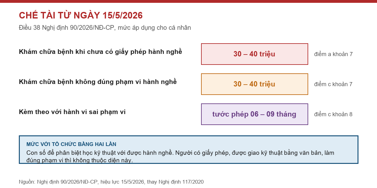 Bảng chế tài theo Điều 38 Nghị định 90/2026 về xử phạt trong lĩnh vực y tế