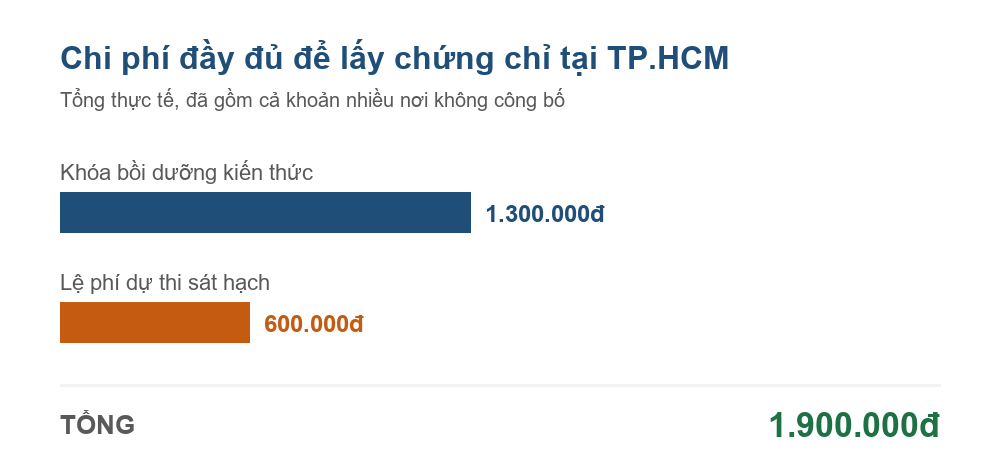 Biểu đồ chi phí học phí 1.300.000đ và lệ phí thi 600.000đ tại TP.HCM năm 2026