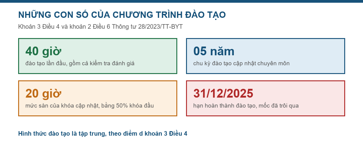 Bảng các con số của chương trình đào tạo nhân viên y tế cơ sở giáo dục theo Thông tư 28/2023/TT-BYT