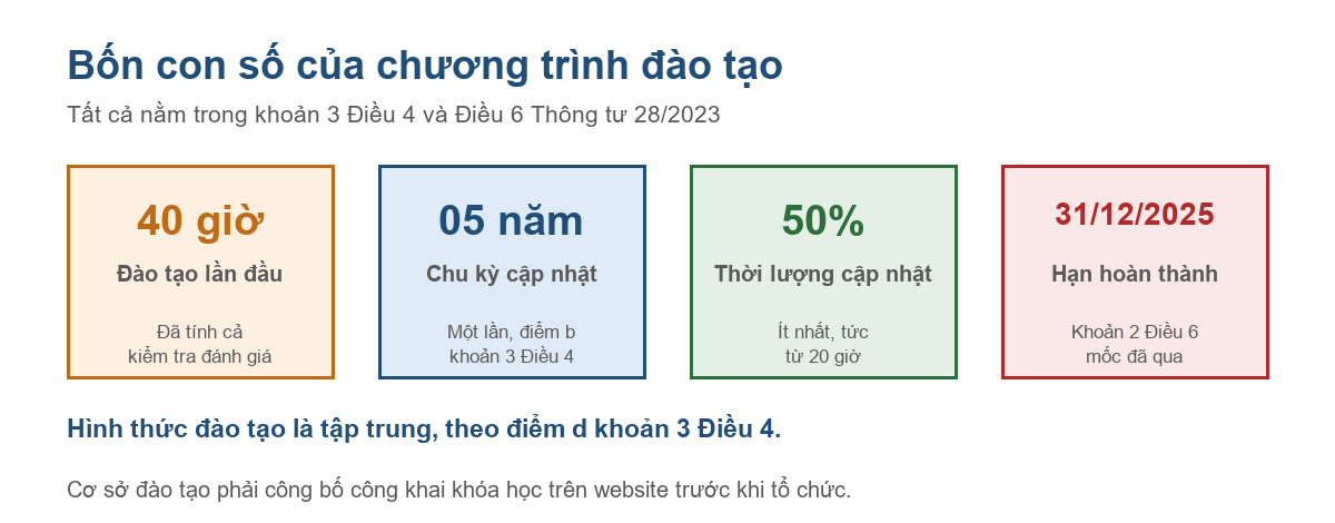 Bốn con số của chương trình đào tạo nhân viên y tế cơ sở giáo dục