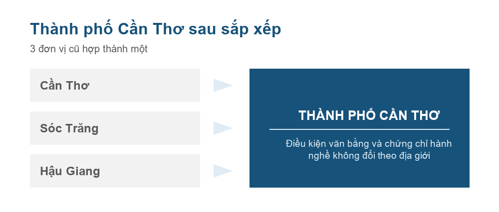 Sơ đồ Cần Thơ, Sóc Trăng và Hậu Giang hợp thành thành phố Cần Thơ theo Nghị quyết 202/2025/QH15