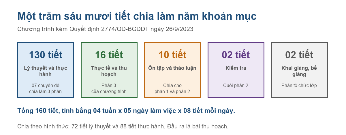 Bảng cơ cấu 160 tiết của chương trình bồi dưỡng theo tiêu chuẩn chức danh nghề nghiệp viên chức thiết bị, thí nghiệm