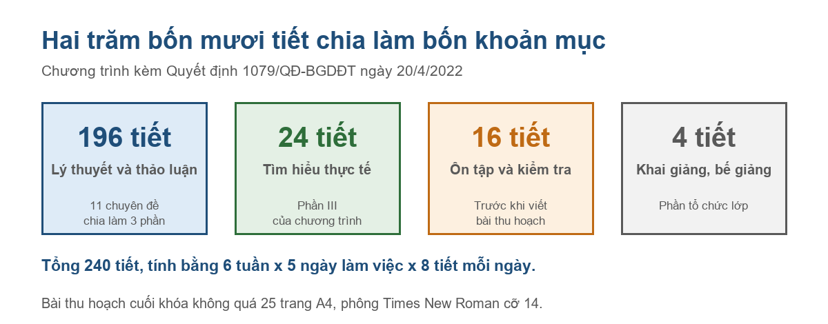 Bảng cơ cấu 240 tiết của chương trình bồi dưỡng theo tiêu chuẩn chức danh nghề nghiệp giảng viên đại học