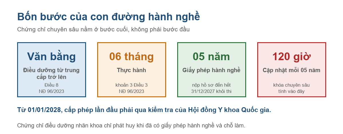 Sơ đồ bốn bước hành nghề điều dưỡng theo Luật Khám bệnh chữa bệnh và Nghị định 96/2023