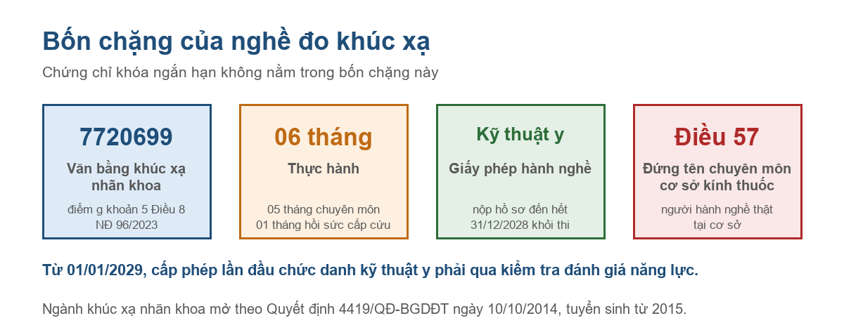 Sơ đồ bốn chặng để hành nghề đo khúc xạ theo Nghị định 96/2023/NĐ-CP