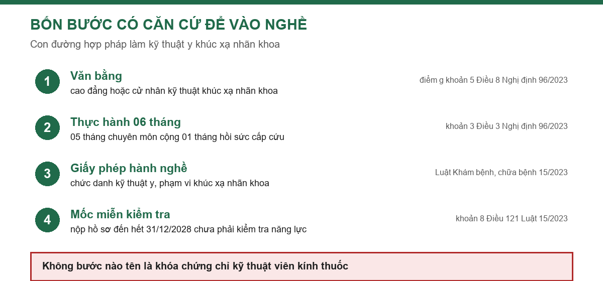 Sơ đồ bốn bước hợp pháp để vào chức danh kỹ thuật y khúc xạ nhãn khoa