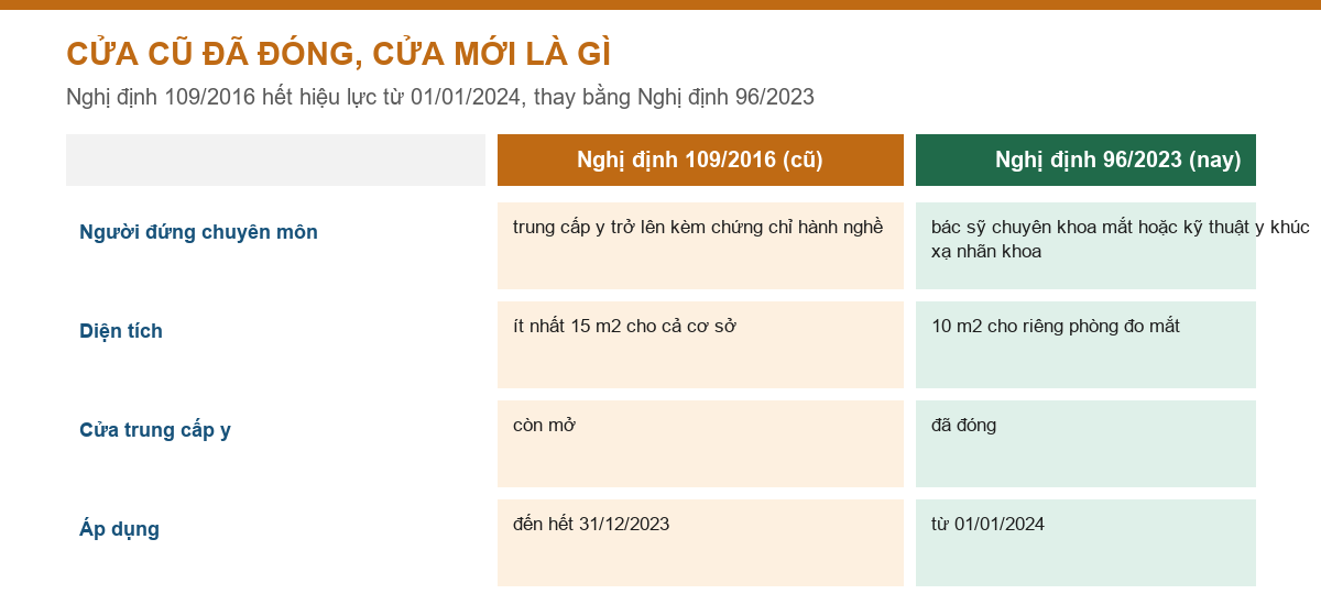 Bảng so sánh Nghị định 109/2016 và Nghị định 96/2023 về cơ sở kính thuốc