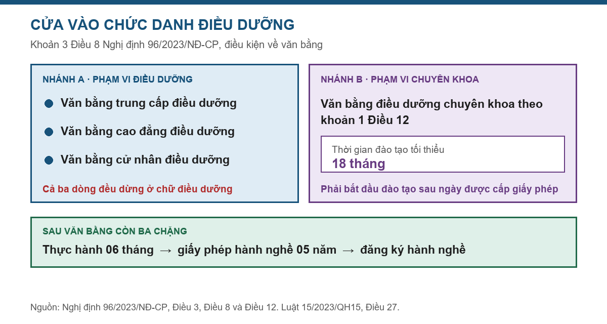 Sơ đồ điều kiện văn bằng để vào chức danh điều dưỡng