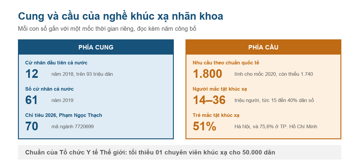 Bảng số liệu cung và cầu của nghề khúc xạ nhãn khoa tại Việt Nam