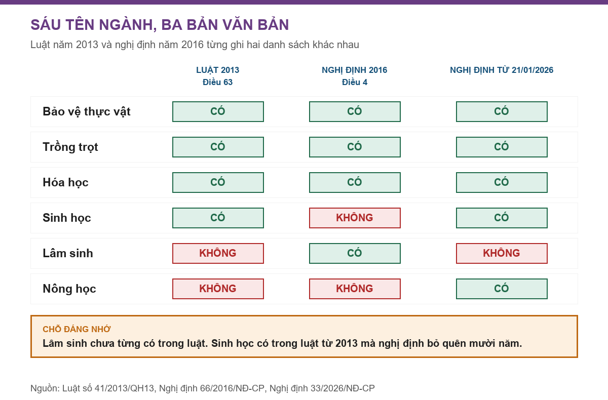 Bảng đối chiếu sáu chuyên ngành giữa luật năm 2013 và hai bản nghị định