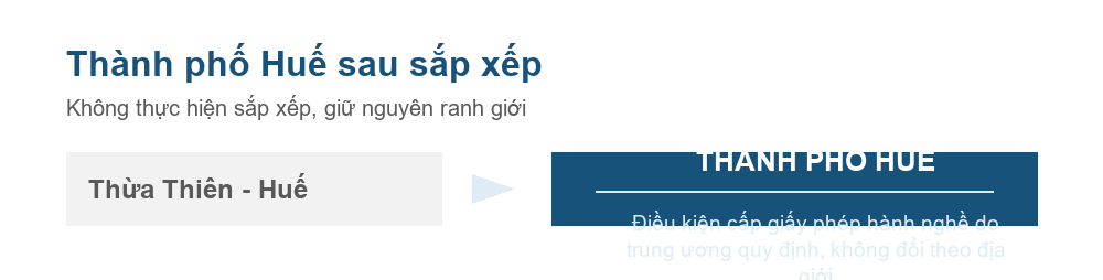 Sơ đồ đơn vị hành chính thành phố Huế sau sắp xếp
