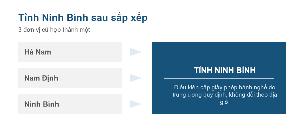 Sơ đồ đơn vị hành chính tỉnh Ninh Bình sau sắp xếp