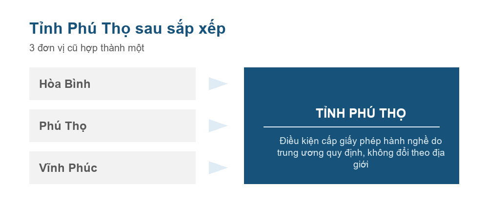 Sơ đồ đơn vị hành chính tỉnh Phú Thọ sau sắp xếp