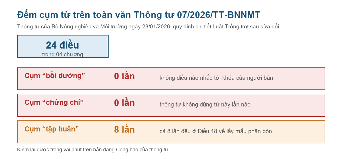 Bảng đếm cụm từ trên toàn văn Thông tư 07/2026/TT-BNNMT